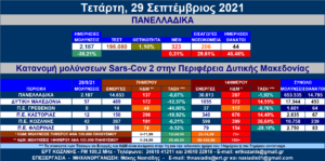 Δ. Μακεδονία: 57 νέες μολύνσεις SARS-COV 2 – Αναλυτικοί πίνακες