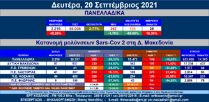 Δ. Μακεδονία: 97 νέες μολύνσεις SARS-COV 2 – Αναλυτικοί πίνακες