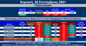 Περιφέρεια Πελοποννήσου: Στα 56 τα νέα κρούσματα SARS-COV 2 – Αναλυτικοί πίνακες