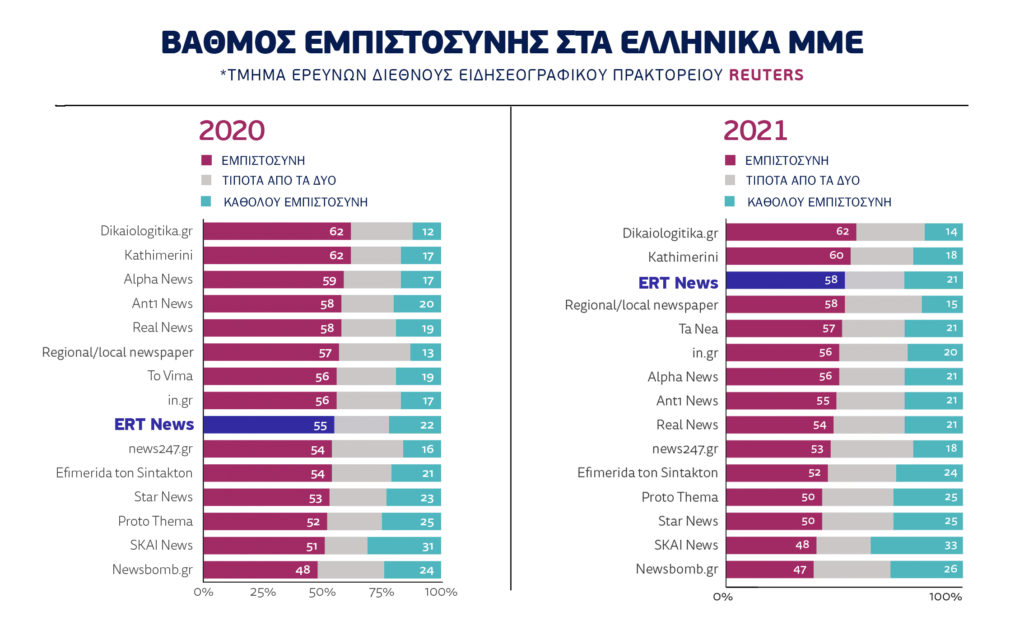 ΕΡΤ, ertnews.gr και Πρώτο Πρόγραμμα στην κορυφή της αξιοπιστίας για τους πολίτες