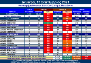 Δ. Μακεδονία: Η κατανομή των κρουσμάτων SARS-COV 2 ανά Δήμο στις 13/9/2021 – Αναλυτικοί πίνακες