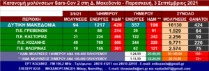 Δ. Μακεδονία: 94 νέες μολύνσεις SARS-CοV-2 – Αναλυτικοί πίνακες