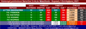 Δ. Μακεδονία: 30 νέες μολύνσεις SARS-COV 2 – Αναλυτικοί πίνακες