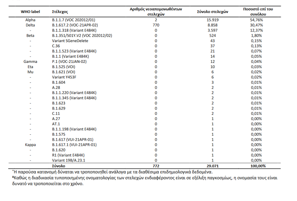 Παραμένει κυρίαρχη η μετάλλαξη Delta