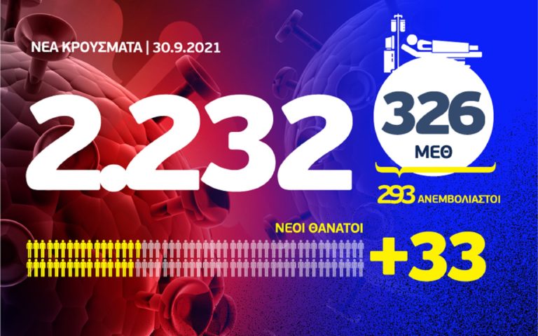 Στα 2.232 τα νέα κρούσματα – 326 οι διασωληνωμένοι, 33 θάνατοι