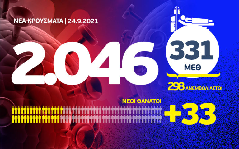 Κορονοϊός: 2.046 νέα κρούσματα – 392 στην Αττική, 331 στη Θεσσαλονίκη