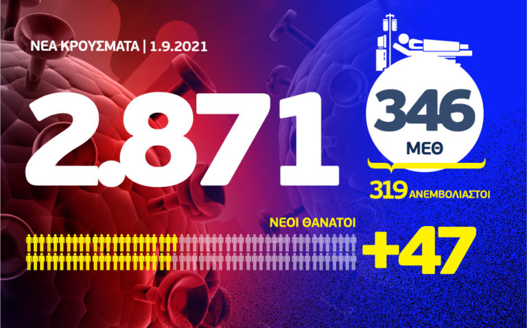 Κορονοϊός: 2.871 κρούσματα, 346 διασωληνωμένοι & 47 θάνατοι – 92% οι ανεμβολίαστοι στις ΜΕΘ