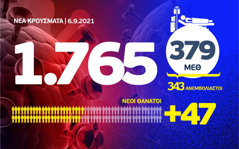 Κορονοϊός: 1765 νέα κρούσματα, τα 383 στην Αττική και 204 στη Θεσσαλονίκη