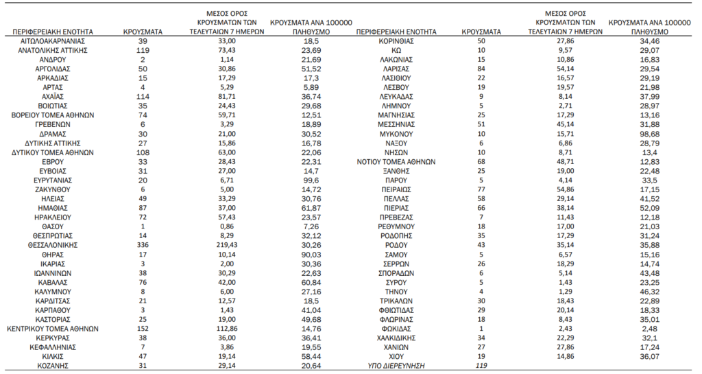 Kορονοϊός: 2807 νέα κρούσματα, τα 635 στην Αττική και 336 στη Θεσσαλονίκη