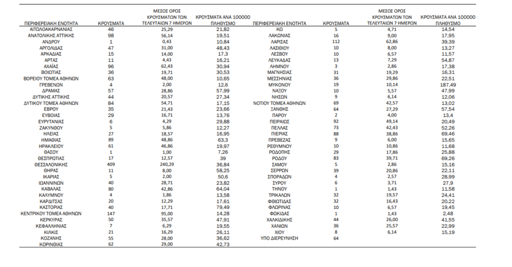 Κορονοϊός: 2919 νέα κρούσματα, τα 606 στην Αττική και 409 στη Θεσσαλονίκη