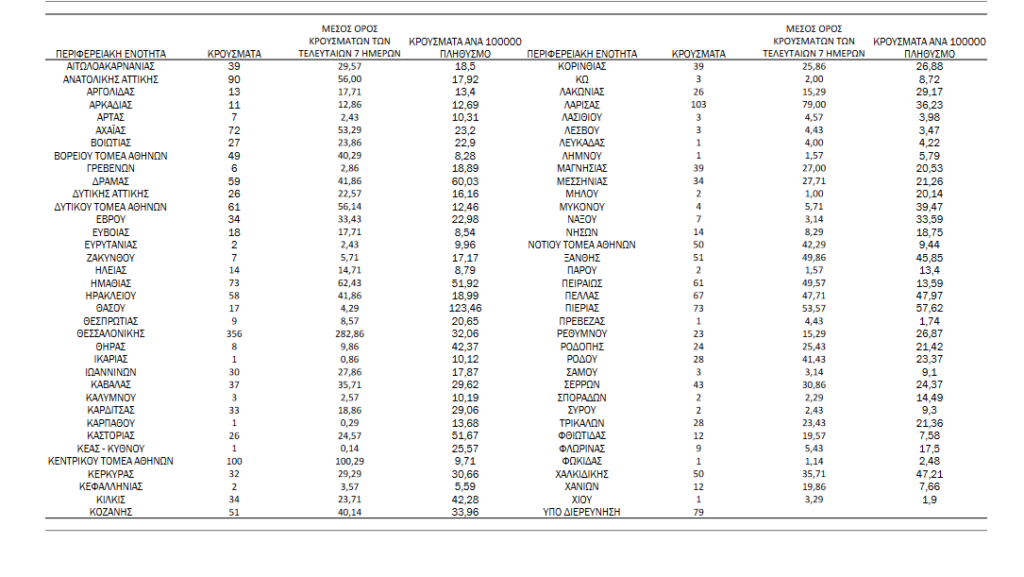 Κορονοϊός: 2329 νέα κρούσματα, τα 451 στην Αττική και 356 στη Θεσσαλονίκη