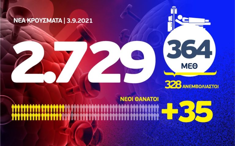 Κορονοϊός: 2729 νέα κρούσματα, τα 586 στην Αττική και 330 στη Θεσσαλονίκη