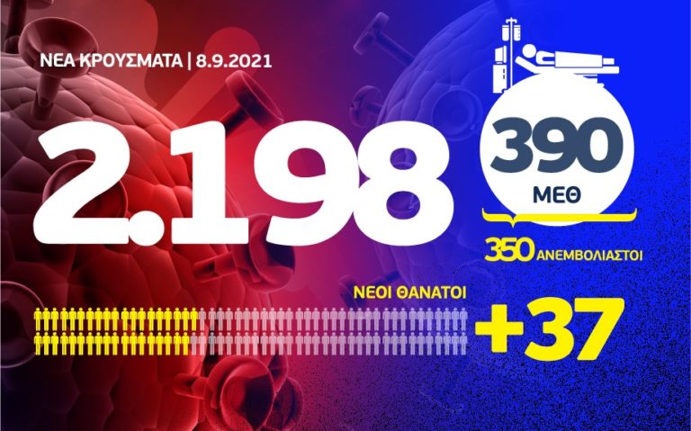 Κορονοϊός: 2198 νέα κρούσματα, τα 499 στην Αττική και 270 στη Θεσσαλονίκη