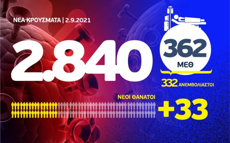 Koρονοϊός: 2840 νέα κρούσματα, τα 679 στην Αττική και 293 στη Θεσσαλονίκη