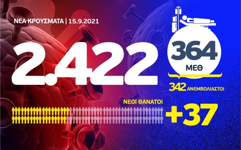 Στα 2.422 τα νέα κρούσματα – 37 θάνατοι – 364 οι διασωληνωμένοι