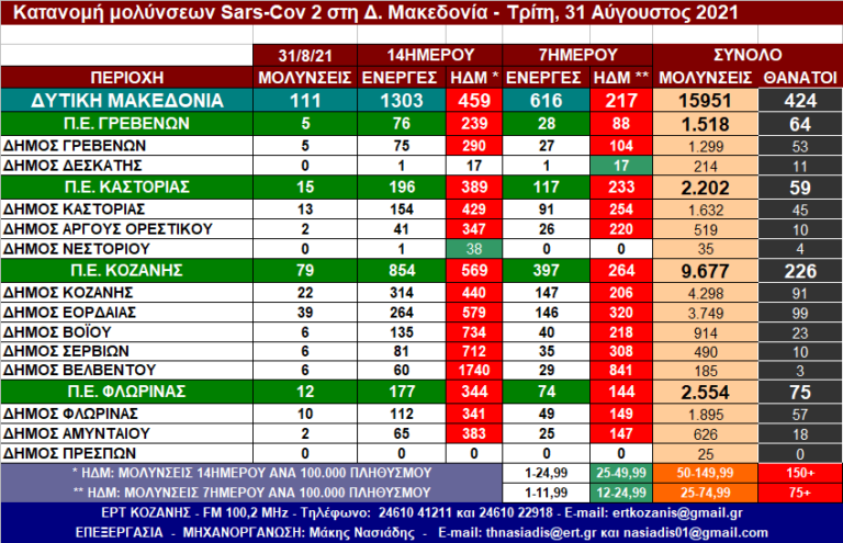 Δ. Μακεδονία: Η κατανομή των κρουσμάτων SARS-COV 2 ανά Δήμο στις 31/8/2021 – Αναλυτικοί πίνακες
