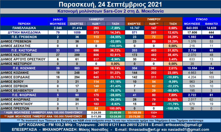 Δ. Μακεδονία: Η κατανομή των κρουσμάτων SARS-COV 2 ανά Δήμο στις 23 και 24/9/2021 – Αναλυτικοί πίνακες