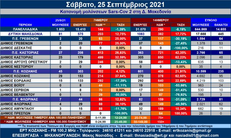 Δ. Μακεδονία: Η κατανομή των κρουσμάτων SARS-CοV-2 ανά Δήμο στις 25/9/2021 – Αναλυτικοί πίνακες