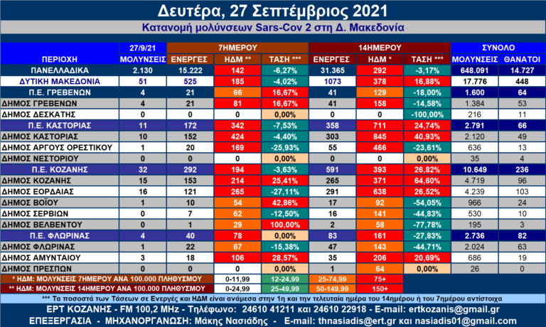 Δ. Μακεδονία: Η κατανομή των κρουσμάτων SARS-COV 2 ανά Δήμο στις 27/9/2021 – Αναλυτικοί πίνακες