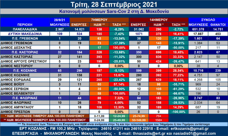 Δ. Μακεδονία: 14 νέοι θάνατοι σε μία εβδομάδα – Η κατανομή των κρουσμάτων SARS-COV 2 ανά Δήμο στις 28/9/2021