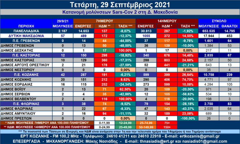 Δ. Μακεδονία: Η κατανομή των κρουσμάτων SARS-COV 2 ανά Δήμο στις 29/9/2021 – Αναλυτικοί πίνακες