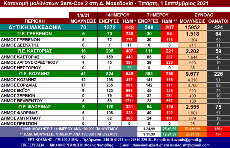 Δ. Μακεδονία: Η κατανομή των κρουσμάτων SARS-COV 2 ανά Δήμο στις 1/9/2021 – Αναλυτικοί πίνακες