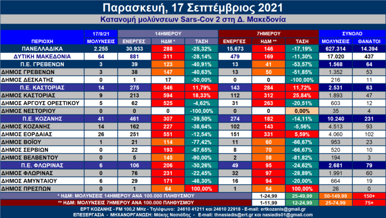 Δ. Μακεδονία: Κατανομή κρουσμάτων SARS-COV 2 ανά Δήμο στις 17/9 – Αναλυτικοί πίνακες