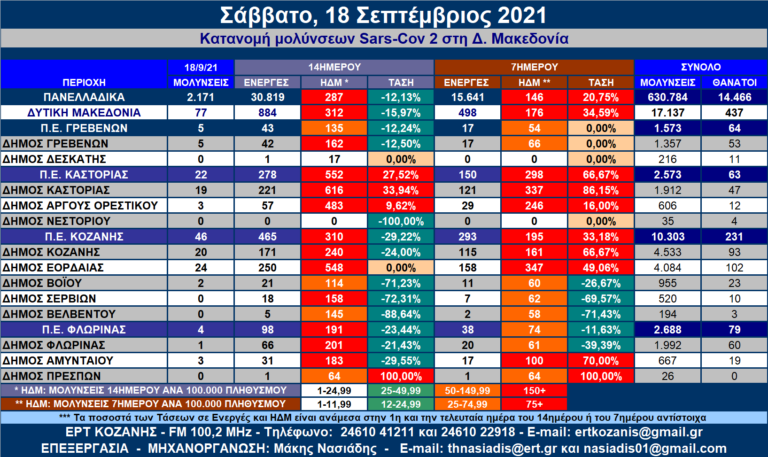 Δ. Μακεδονία: Κατανομή κρουσμάτων ανά Δήμο στις 18/9/2021 – Αναλυτικοί πίνακες