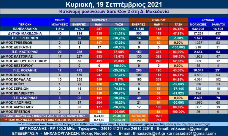 Δ. Μακεδονία: Η κατανομή των κρουσμάτων SARS-COV 2 ανά Δήμο στις 19/9/2021 – Αναλυτικοί πίνακες