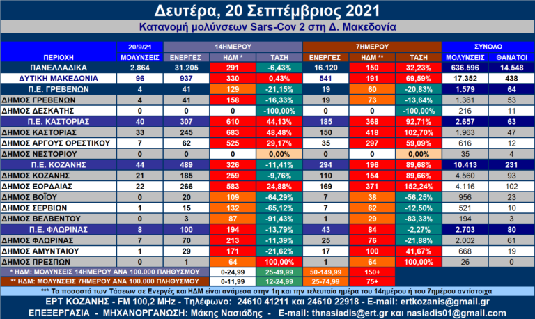 Δ. Μακεδονία: Η κατανομή των κρουσμάτων SARS-COV 2 ανά Δήμο στις 20/9/2021 – Αναλυτικοί πίνακες