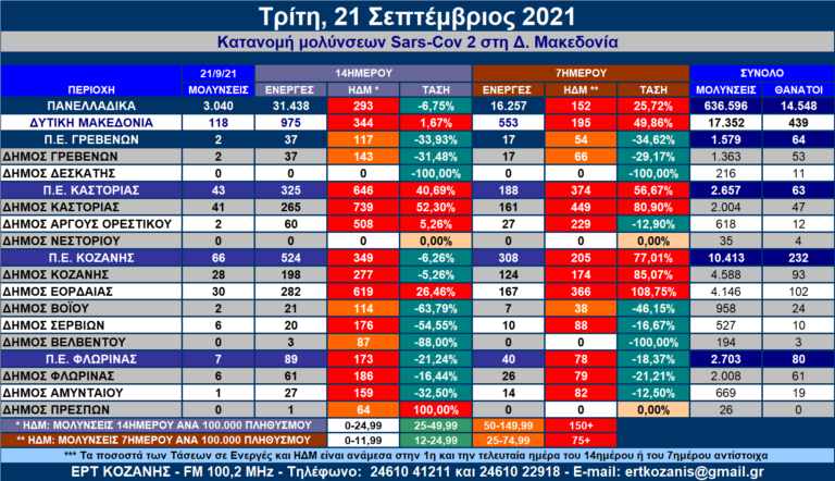 Δ. Μακεδονία: Η κατανομή των κρουσμάτων SARS-COV 2 ανά Δήμο στις 21/9/2021 – Αναλυτικοί πίνακες