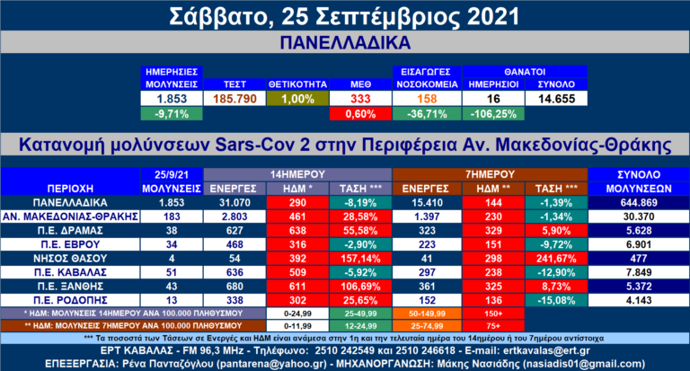 Περιφέρεια Αν. Μακεδονίας-Θράκης: 183 νέες μολύνσεις SARS-CoV-2 – Αναλυτικοί πίνακες