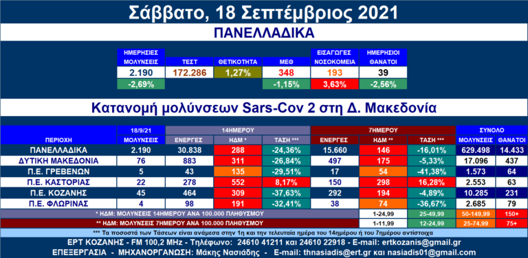 Δ. Μακεδονία: 76 νέες μολύνσεις SARS-COV 2 – Αναλυτικοί πίνακες