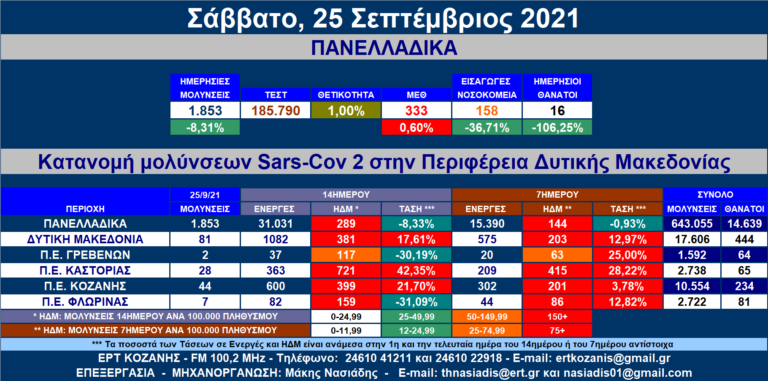Δ. Μακεδονία: 81 νέες μολύνσεις SARS-COV 2 – Αναλυτικοί πίνακες