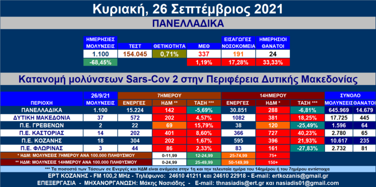 Δ. Μακεδονία: Στις 37 οι νέες μολύνσεις SARS-COV 2 – Αναλυτικοί πίνακες