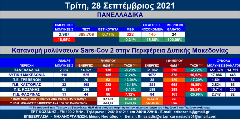 Δ. Μακεδονία: 110 νέες μολύνσεις SARS-COV 2 – Αναλυτικοί πίνακες