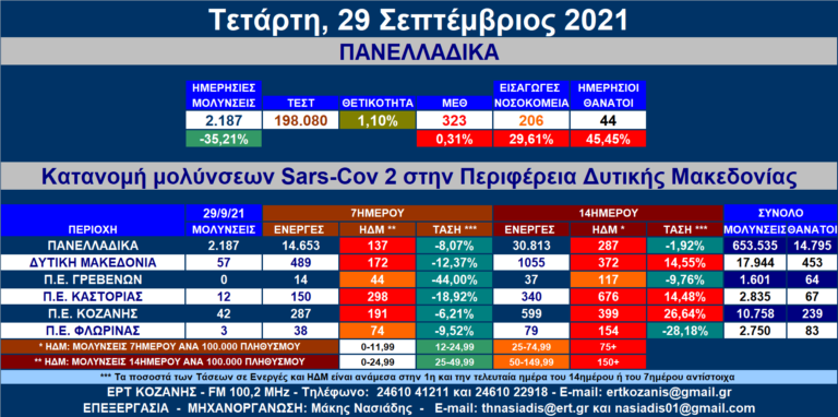 Δ. Μακεδονία: 57 νέες μολύνσεις SARS-COV 2 – Αναλυτικοί πίνακες