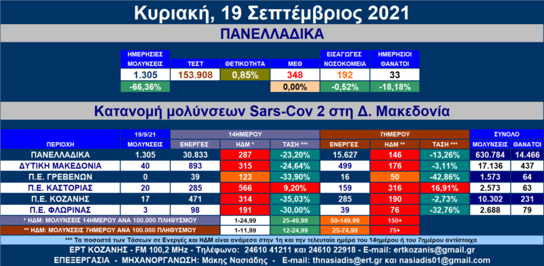 Δ. Μακεδονία: 40 νέες μολύνσεις SARS-COV 2 – Αναλυτικοί πίνακες