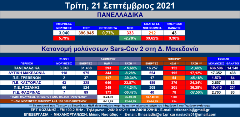 Δ. Μακεδονία: 118 νέες μολύνσεις SARS-COV 2 – Αναλυτικοί πίνακες