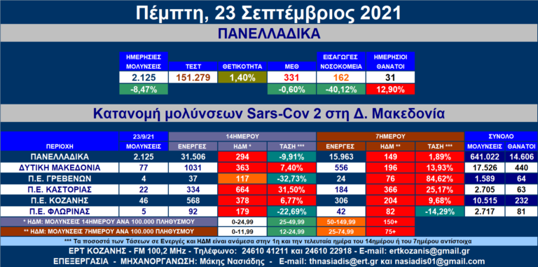 Δ. Μακεδονία: 77 νέες μολύνσεις SARS-COV 2 – Αναλυτικοί πίνακες