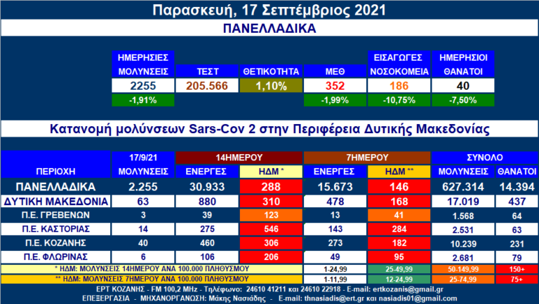 Δ. Μακεδονία: 63 νέες μολύνσεις SARS-COV 2 – Αναλυτικοί πίνακες