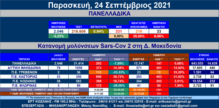 Δ. Μακεδονία: Στις 79 οι νέες μολύνσεις SARS-CoV-2 – Αναλυτικοί πίνακες