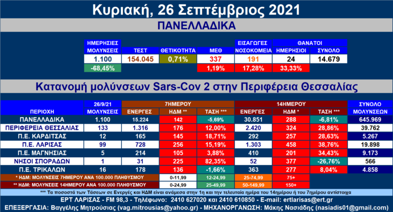 Θεσσαλία: Στις 133 οι νέες μολύνσεις SARS-COV 2 – Αναλυτικοί πίνακες