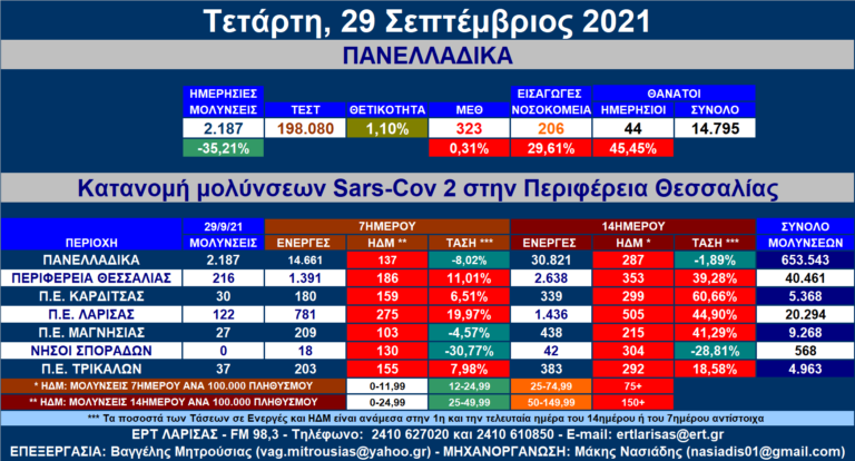 Θεσσαλία: Στις 216 οι νέες μολύνσεις SARS-COV 2 – Αναλυτικοί πίνακες