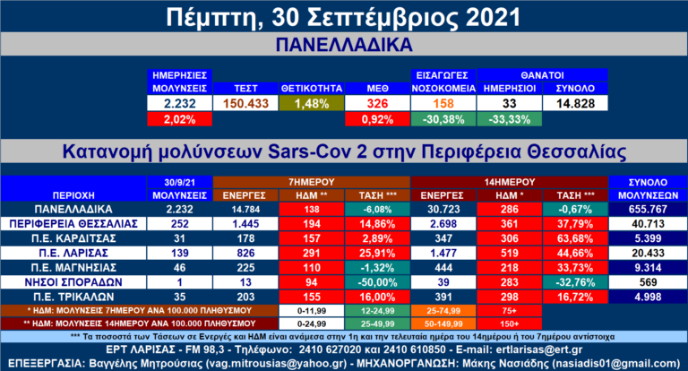 Θεσσαλία: 252 νέες μολύνσεις SARS-COV 2 – Αναλυτικοί πίνακες