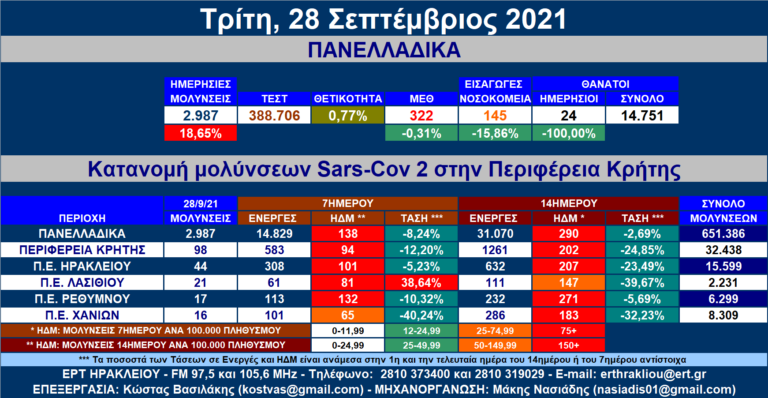 Κρήτη: 98 νέες μολύνσεις SARS-COV 2 – Αναλυτικοί πίνακες