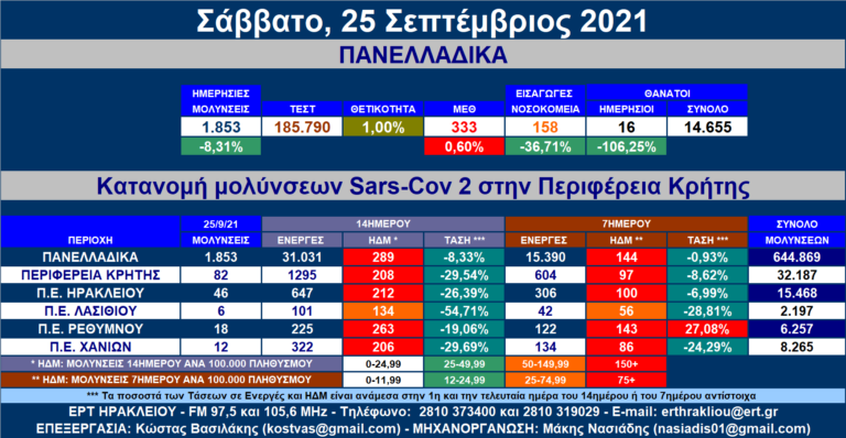 Κρήτη: Στα 82 τα νέα κρούσματα SARS-COV 2 – Αναλυτικοί πίνακες