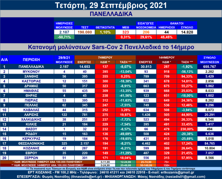 Η κατανομή των νέων μολύνσεων SARS-COV 2  Πανελλαδικά με μια ματιά