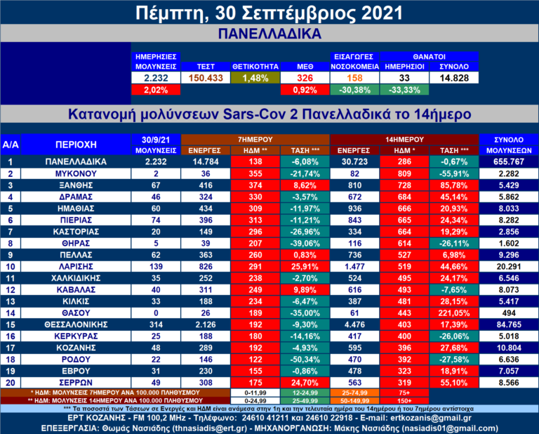 Η κατανομή των νέων μολύνσεων SARS-COV 2 Πανελλαδικά με μια ματιά