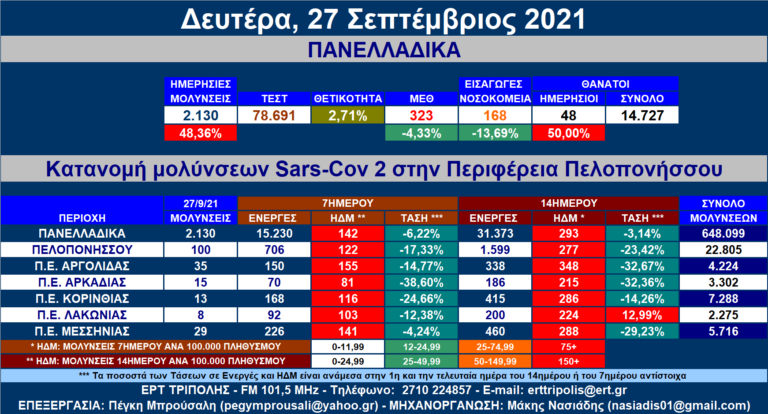 Περιφέρεια Πελοποννήσου: 100 νέες μολύνσεις SARS-COV 2 – Αναλυτικοί πίνακες